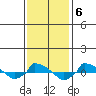  tide chart for Monday, February 6, 2023
