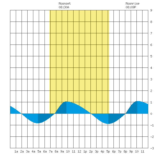  tide chart for Wednesday, February 8, 2023