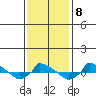  tide chart for Wednesday, February 8, 2023