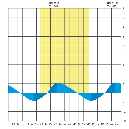  tide chart for Thursday, February 9, 2023