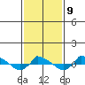  tide chart for Thursday, February 9, 2023