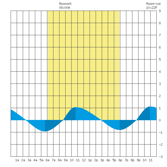  tide chart for Saturday, March 11, 2023