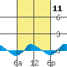  tide chart for Saturday, March 11, 2023
