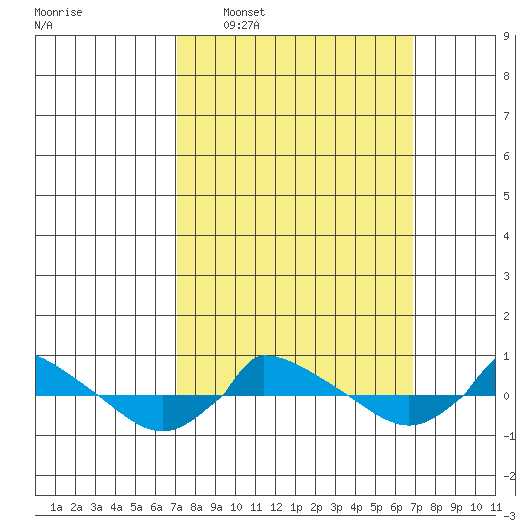  tide chart for Sunday, March 12, 2023