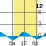 tide chart for Sunday, March 12, 2023