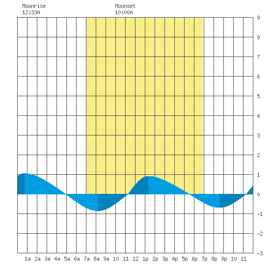  tide chart for Monday, March 13, 2023