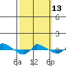  tide chart for Monday, March 13, 2023