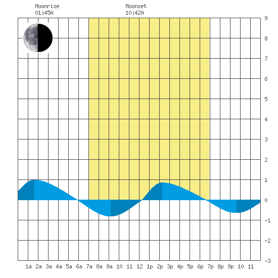  tide chart for Tuesday, March 14, 2023