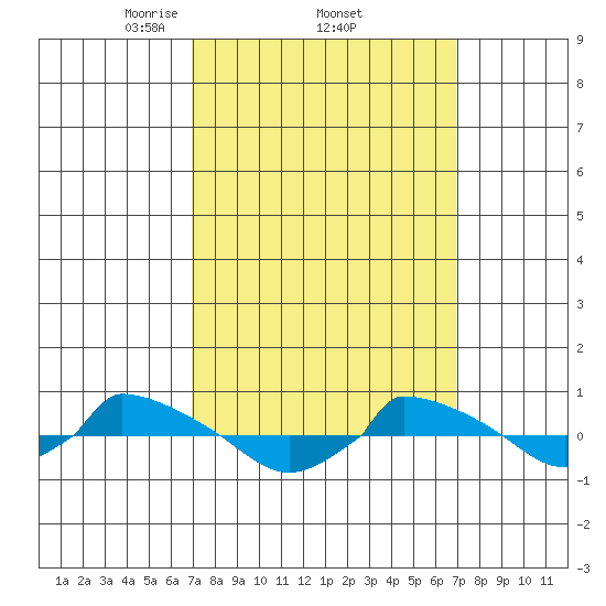  tide chart for Thursday, March 16, 2023