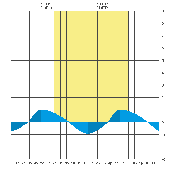  tide chart for Friday, March 17, 2023
