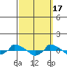  tide chart for Friday, March 17, 2023