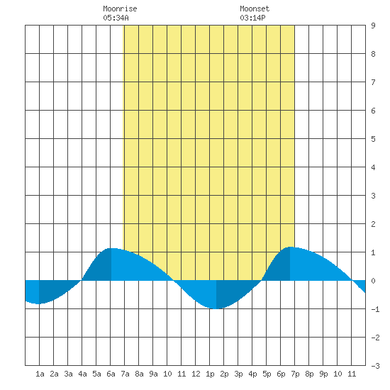  tide chart for Saturday, March 18, 2023