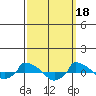  tide chart for Saturday, March 18, 2023