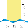  tide chart for Wednesday, March 1, 2023