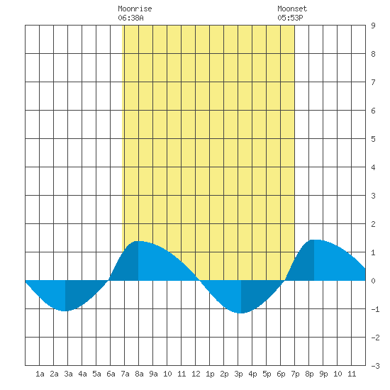  tide chart for Monday, March 20, 2023