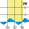  tide chart for Monday, March 20, 2023