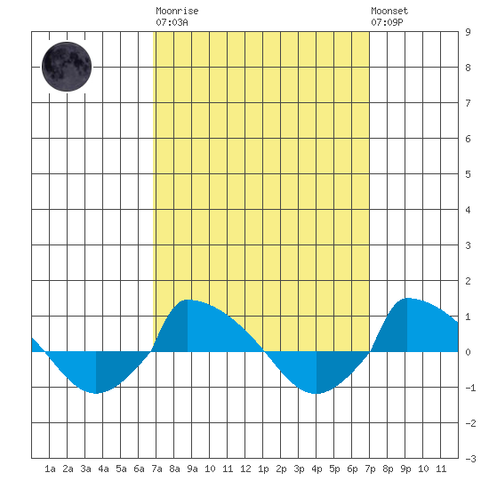  tide chart for Tuesday, March 21, 2023