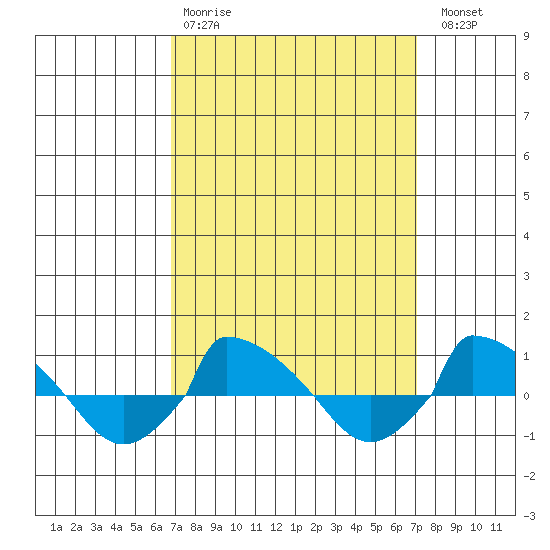  tide chart for Wednesday, March 22, 2023