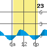 tide chart for Thursday, March 23, 2023