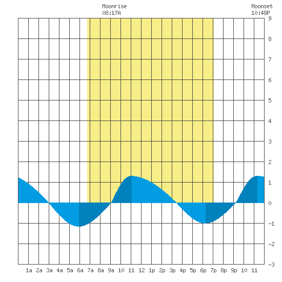  tide chart for Friday, March 24, 2023