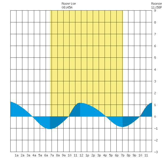  tide chart for Saturday, March 25, 2023