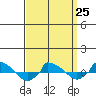  tide chart for Saturday, March 25, 2023