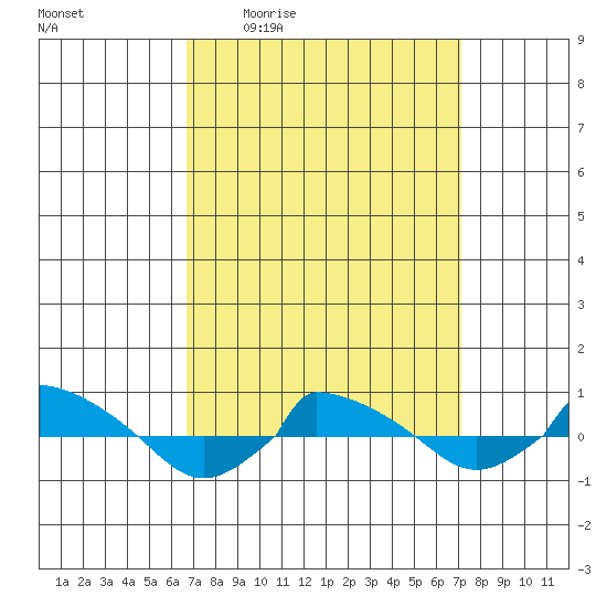  tide chart for Sunday, March 26, 2023