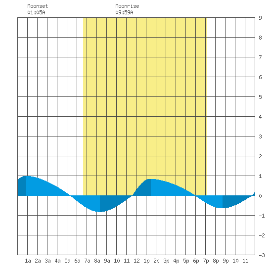  tide chart for Monday, March 27, 2023