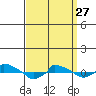  tide chart for Monday, March 27, 2023