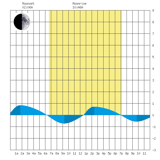  tide chart for Tuesday, March 28, 2023