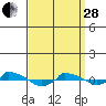  tide chart for Tuesday, March 28, 2023