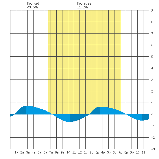 tide chart for Wednesday, March 29, 2023