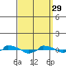  tide chart for Wednesday, March 29, 2023