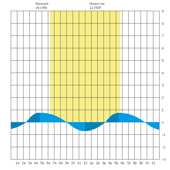  tide chart for Thursday, March 2, 2023