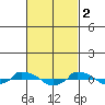  tide chart for Thursday, March 2, 2023