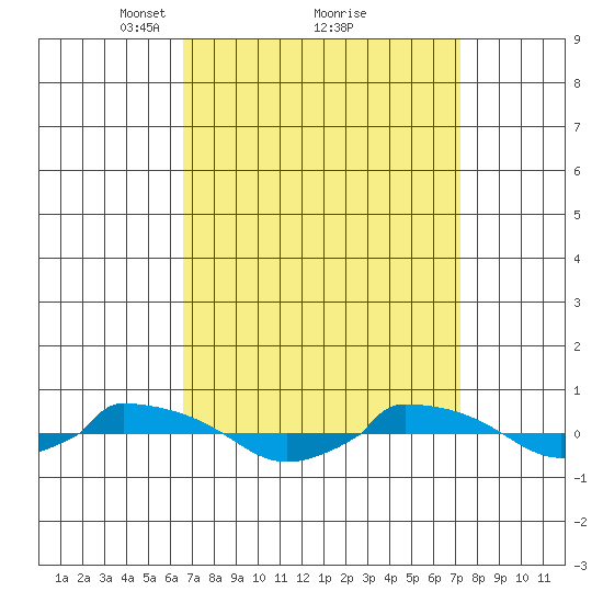  tide chart for Thursday, March 30, 2023