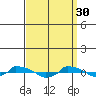  tide chart for Thursday, March 30, 2023