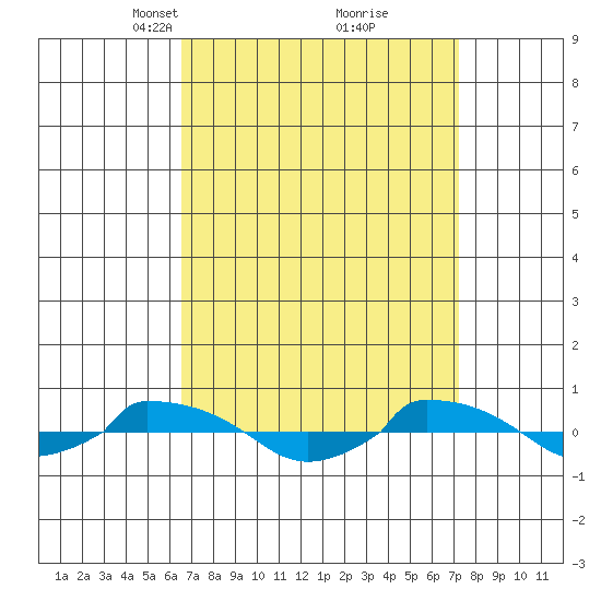  tide chart for Friday, March 31, 2023