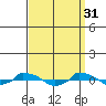  tide chart for Friday, March 31, 2023