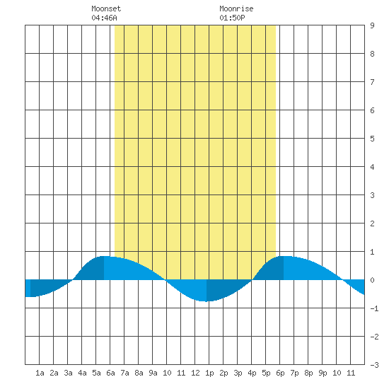  tide chart for Friday, March 3, 2023