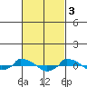  tide chart for Friday, March 3, 2023
