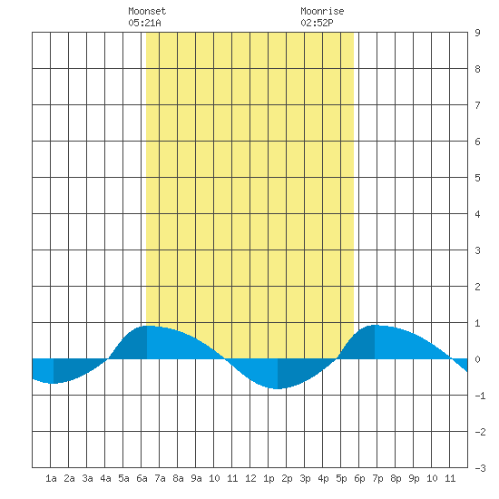  tide chart for Saturday, March 4, 2023