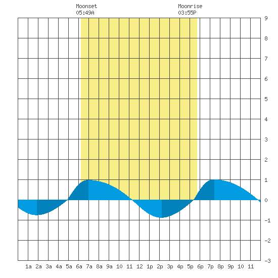  tide chart for Sunday, March 5, 2023