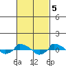  tide chart for Sunday, March 5, 2023