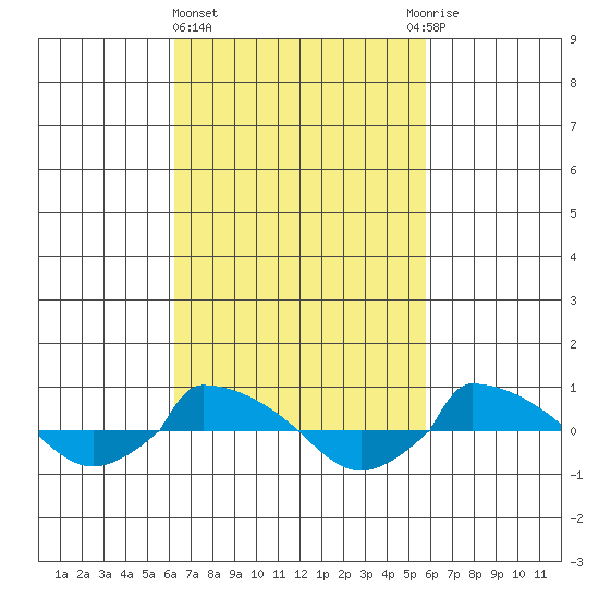  tide chart for Monday, March 6, 2023