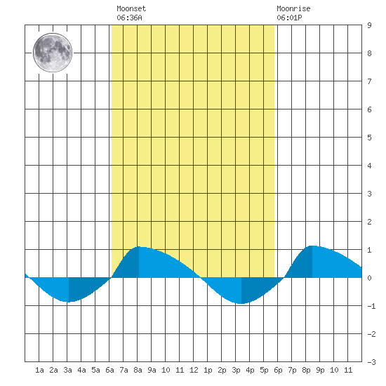  tide chart for Tuesday, March 7, 2023