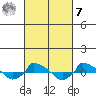  tide chart for Tuesday, March 7, 2023