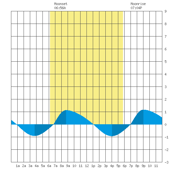  tide chart for Wednesday, March 8, 2023