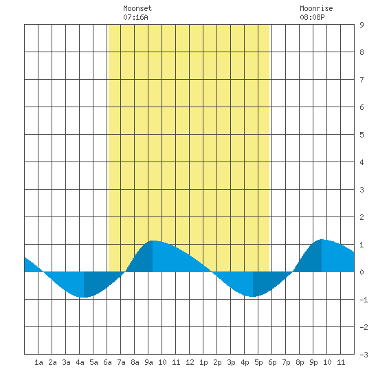  tide chart for Thursday, March 9, 2023