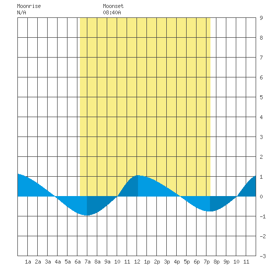  tide chart for Monday, April 10, 2023